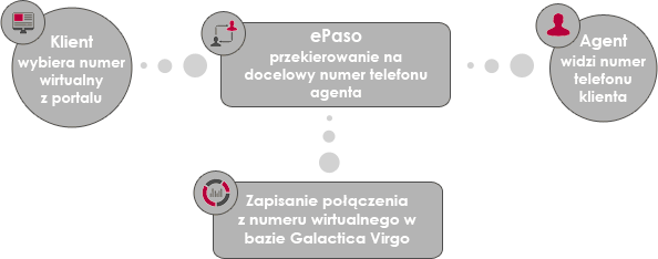 Galactica Virgo - kontakt od klienta z wirtualnego numeru ePaso